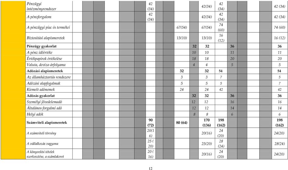 adónemek 24 24 42 42 Adóz{s gyakorlat 32 32 36 36 Személyi jövedelemadó 12 12 16 16 Által{nos forgalmi adó 12 12 14 14 Helyi adók 8 8 6 6 Sz{mviteli alapismeretek A sz{mviteli törvény A v{llalkoz{s