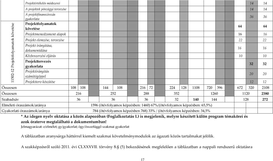 készítése 12 12 Összesen 108 108 144 108 216 72 224 128 1108 720 396 672 320 2108 Összesen 216 252 288 352 1260 1120 2380 Szabads{v 36 36 36 32 140 144 128 272 Elméleti órasz{mok/ar{nya 1596