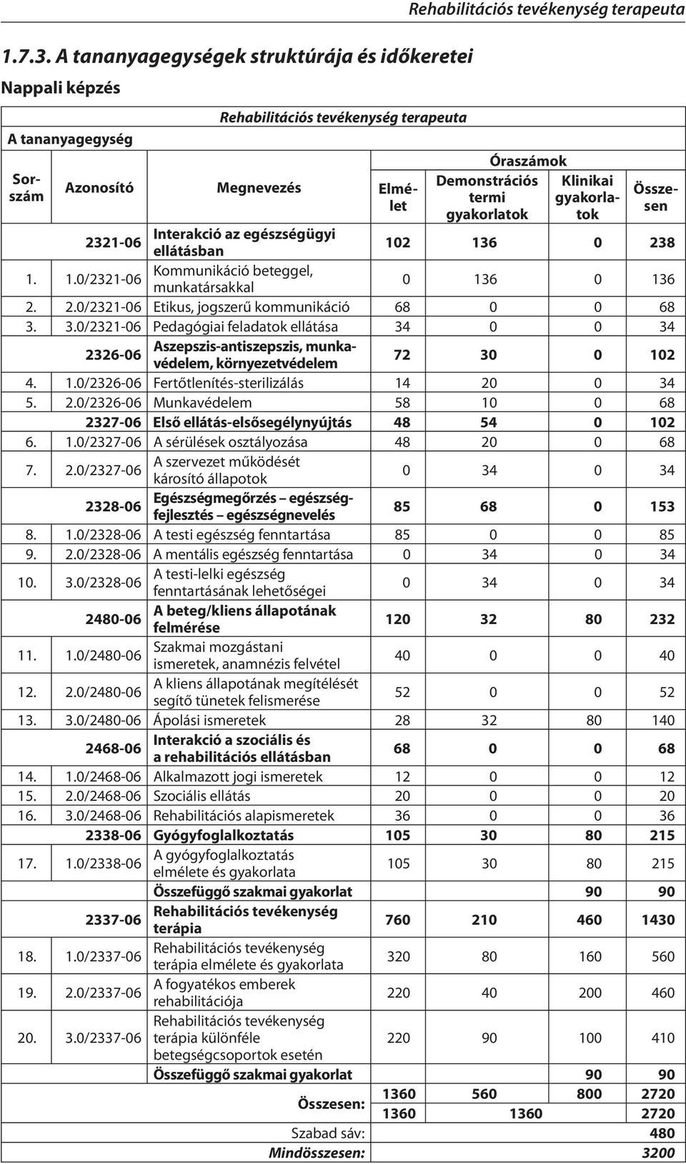 Demonstrációs termi gyakorlatok Klinikai gyakorlatok Összesen 2321-06 Interakció az egészségügyi ellátásban 102 136 0 238 1. 1.0/2321-06 Kommunikáció beteggel, munkatársakkal 0 136 0 136 2. 2.0/2321-06 Etikus, jogszerű kommunikáció 68 0 0 68 3.