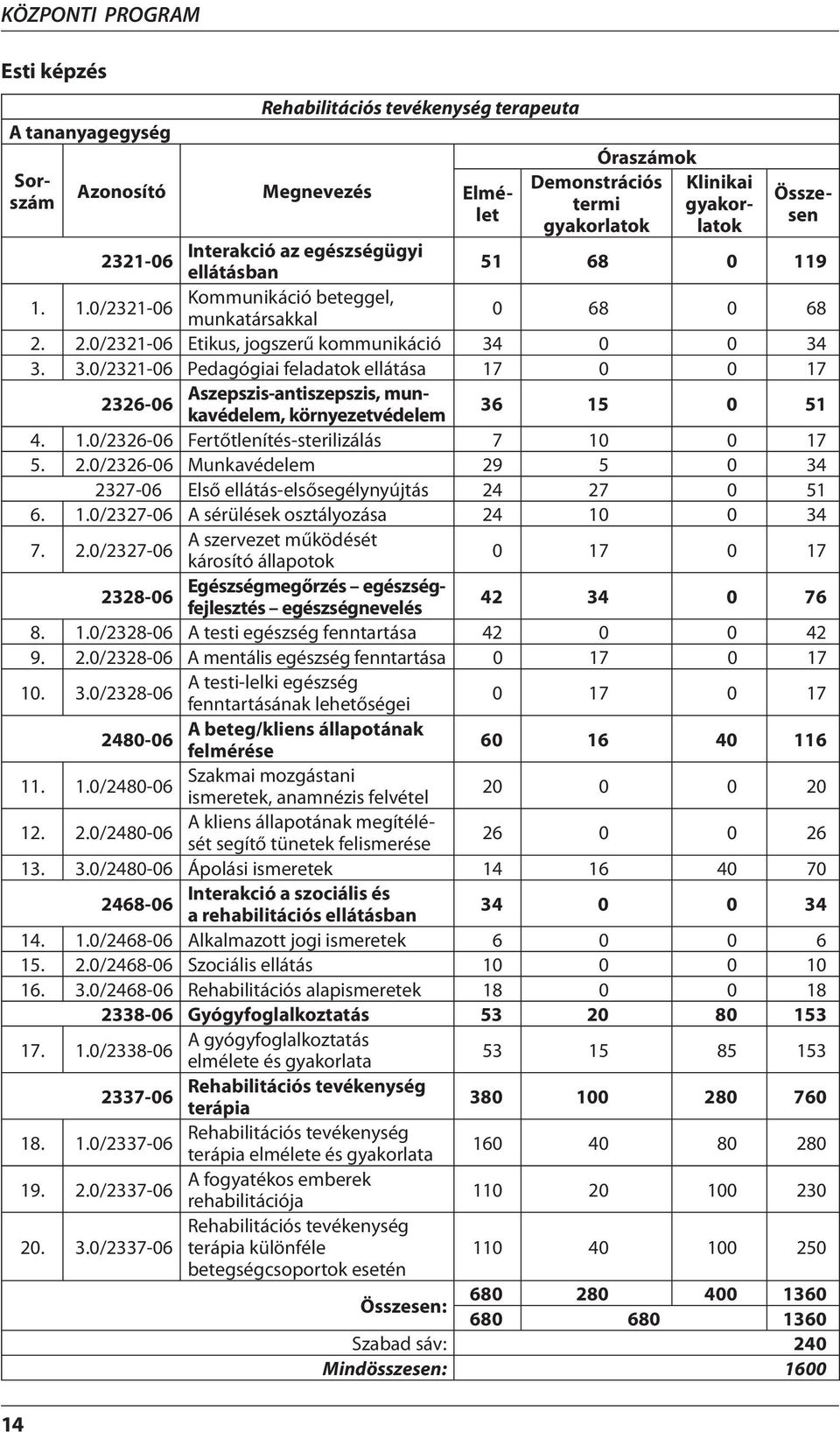 0 0 34 3. 3.0/2321-06 Pedagógiai feladatok ellátása 17 0 0 17 2326-06 Aszepszis-antiszepszis, munkavédelem, környezetvédelem 36 15 0 51 4. 1.0/2326-06 Fertőtlenítés-sterilizálás 7 10 0 17 5. 2.0/2326-06 Munkavédelem 29 5 0 34 2327-06 Első ellátás-elsősegélynyújtás 24 27 0 51 6.