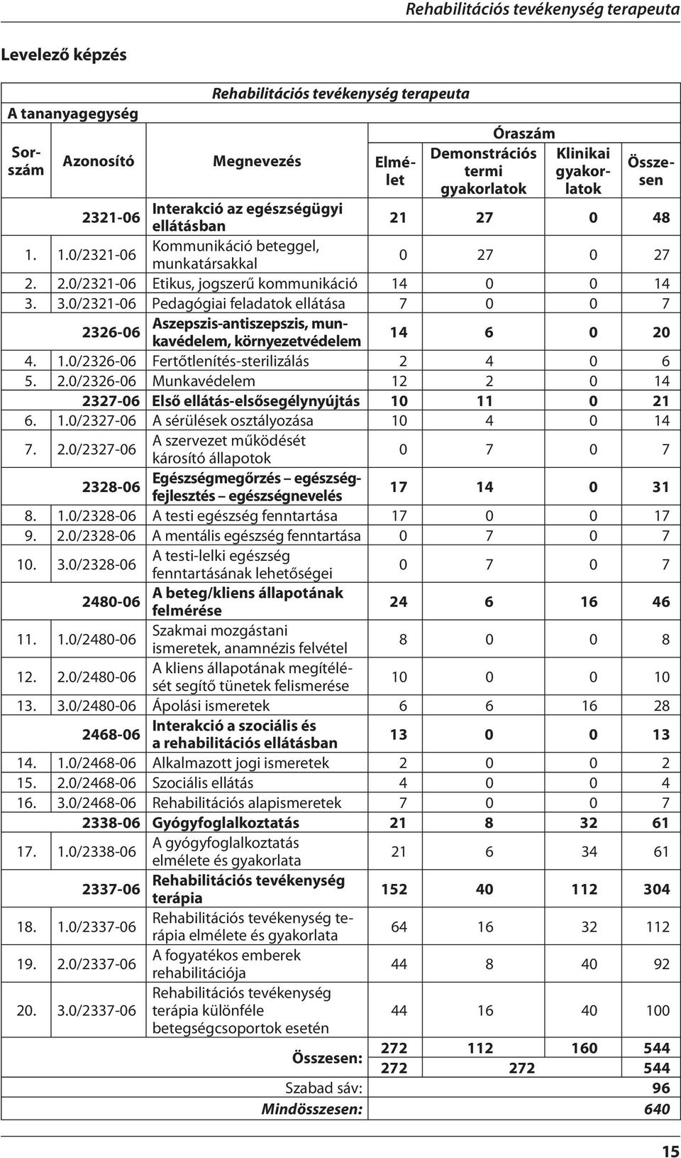 3.0/2321-06 Pedagógiai feladatok ellátása 7 0 0 7 2326-06 Aszepszis-antiszepszis, munkavédelem, környezetvédelem 14 6 0 20 4. 1.0/2326-06 Fertőtlenítés-sterilizálás 2 4 0 6 5. 2.0/2326-06 Munkavédelem 12 2 0 14 2327-06 Első ellátás-elsősegélynyújtás 10 11 0 21 6.