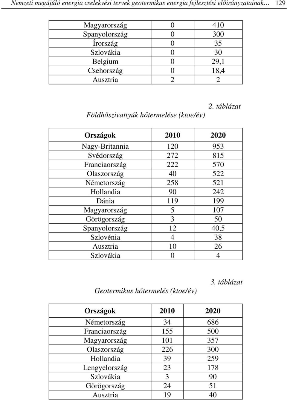 táblázat Országok 2010 2020 Nagy-Britannia 120 953 Svédország 272 815 Franciaország 222 570 Olaszország 40 522 Németország 258 521 Hollandia 90 242 Dánia 119 199 Magyarország 5 107