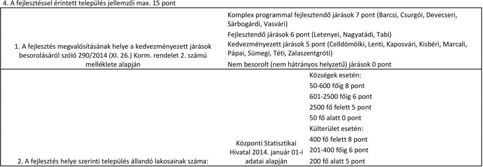 A fejlesztés helye szerinti település állandó lakosainak száma: Komplex programmal fejlesztendő járások 7 pont (Barcsi, Csurgói, Devecseri, Sárbogárdi, Vasvári) Fejlesztendő járások 6 pont (Letenyei,
