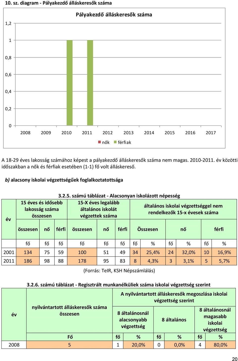 pályakezdő álláskeresők száma nem magas. 2010-2011. év közötti időszakban a nők és férfiak esetében (1-1) fő volt álláskereső.