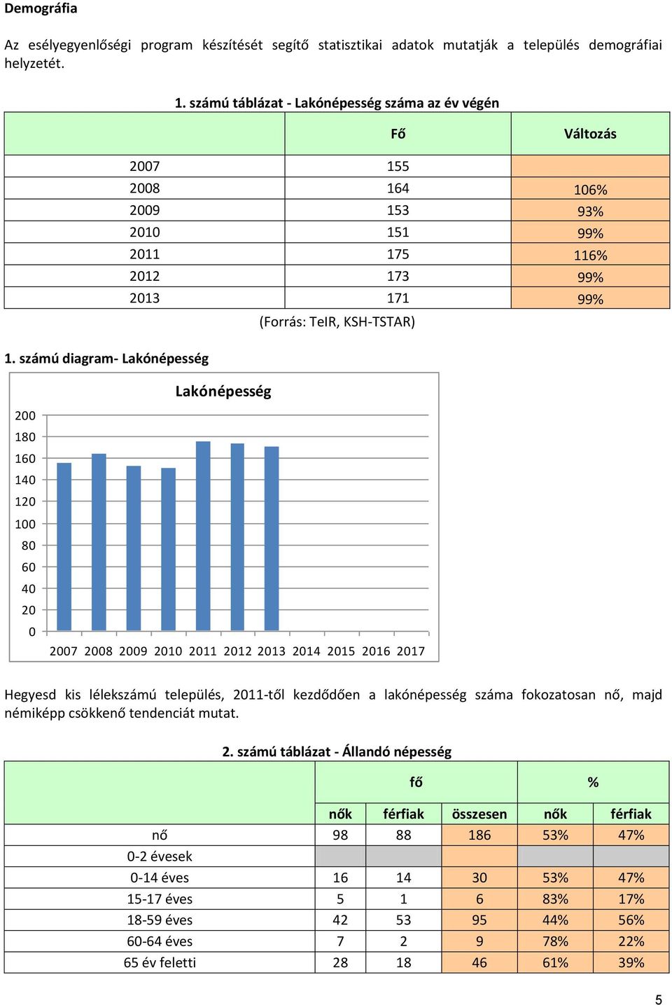 számú diagram- Lakónépesség 200 180 160 140 120 100 80 60 40 20 0 Lakónépesség 2007 2008 2009 2010 2011 2012 2013 2014 2015 2016 2017 Hegyesd kis lélekszámú település, 2011-től kezdődően a