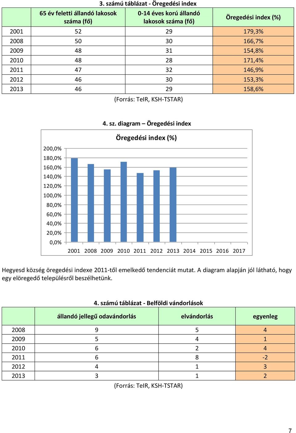 153,3% 2013 46 29 158,6% (Forrás: TeIR, KSH-TSTAR) 4. sz.