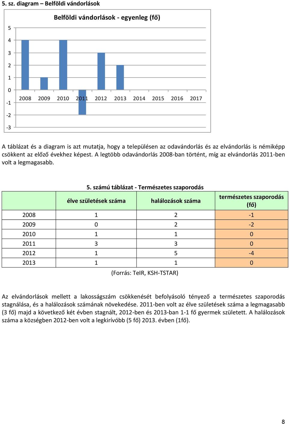 odavándorlás és az elvándorlás is némiképp csökkent az előző évekhez képest. A legtöbb odavándorlás 2008-ban történt, míg az elvándorlás 2011-ben volt a legmagasabb. 5.