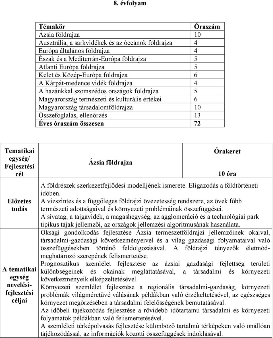 Összefoglalás, ellenőrzés 13 Éves óraszám összesen 72 Tematikai Fejlesztési cél Előzetes tudás egység nevelésifejlesztési Ázsia földrajza 10 óra A földrészek szerkezetfejlődési modelljének ismerete.