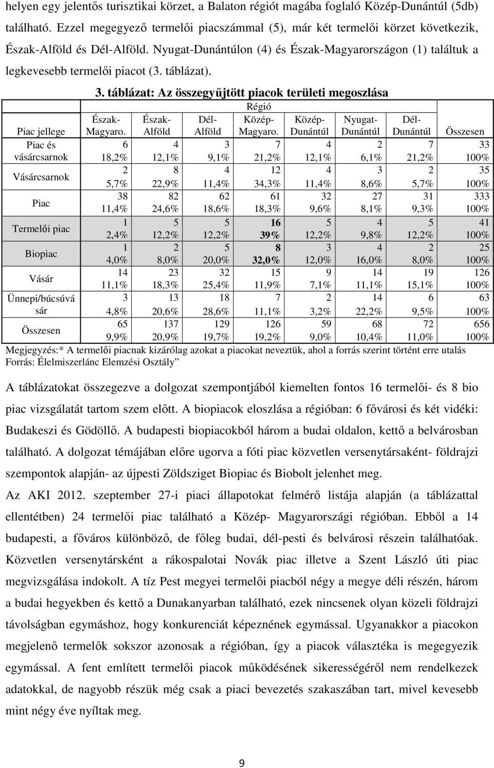 táblázat). 3. táblázat: Az összegyűjtött piacok területi megoszlása Piac jellege Észak- Magyaro. Észak- Alföld Dél- Alföld Régió Közép- Magyaro.