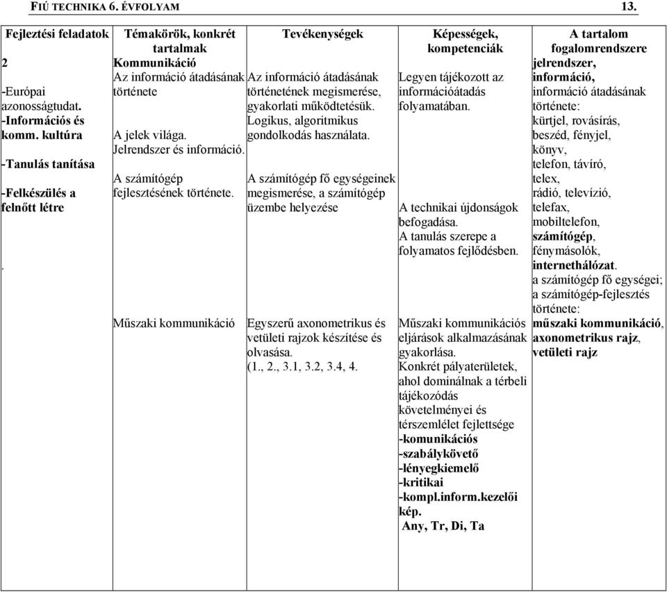 -Felkészülés a felnőtt létre. A számítógép fő egységeinek megismerése, a számítógép üzembe helyezése Műszaki kommunikáció Egyszerű axonometrikus és vetületi rajzok készítése és olvasása. (1., 2., 3.