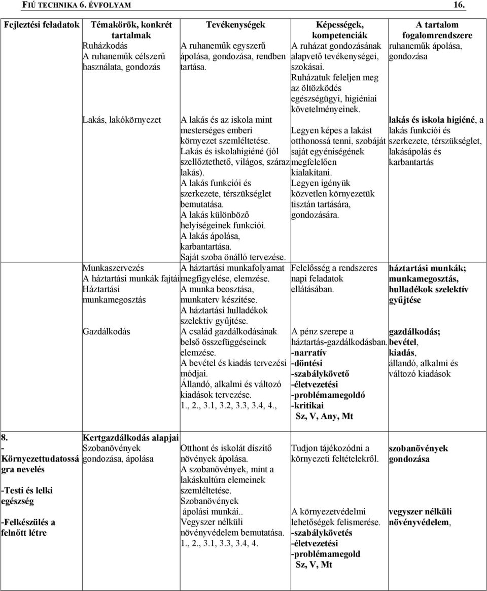 A lakás különböző helyiségeinek funkciói. A lakás ápolása, karbantartása. Saját szoba önálló tervezése. Munkaszervezés A háztartási munkafolyamat A háztartási munkák fajtái megfigyelése, elemzése.