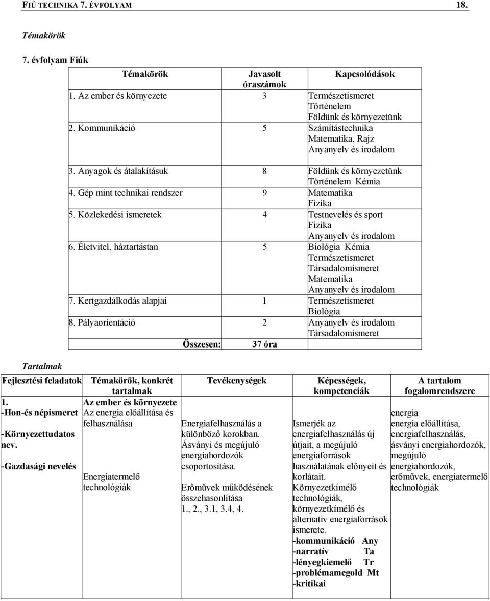 Közlekedési ismeretek 4 Testnevelés és sport Fizika Anyanyelv és irodalom 6. Életvitel, háztartástan 5 Biológia Kémia Természetismeret Társadalomismeret Matematika Anyanyelv és irodalom 7.