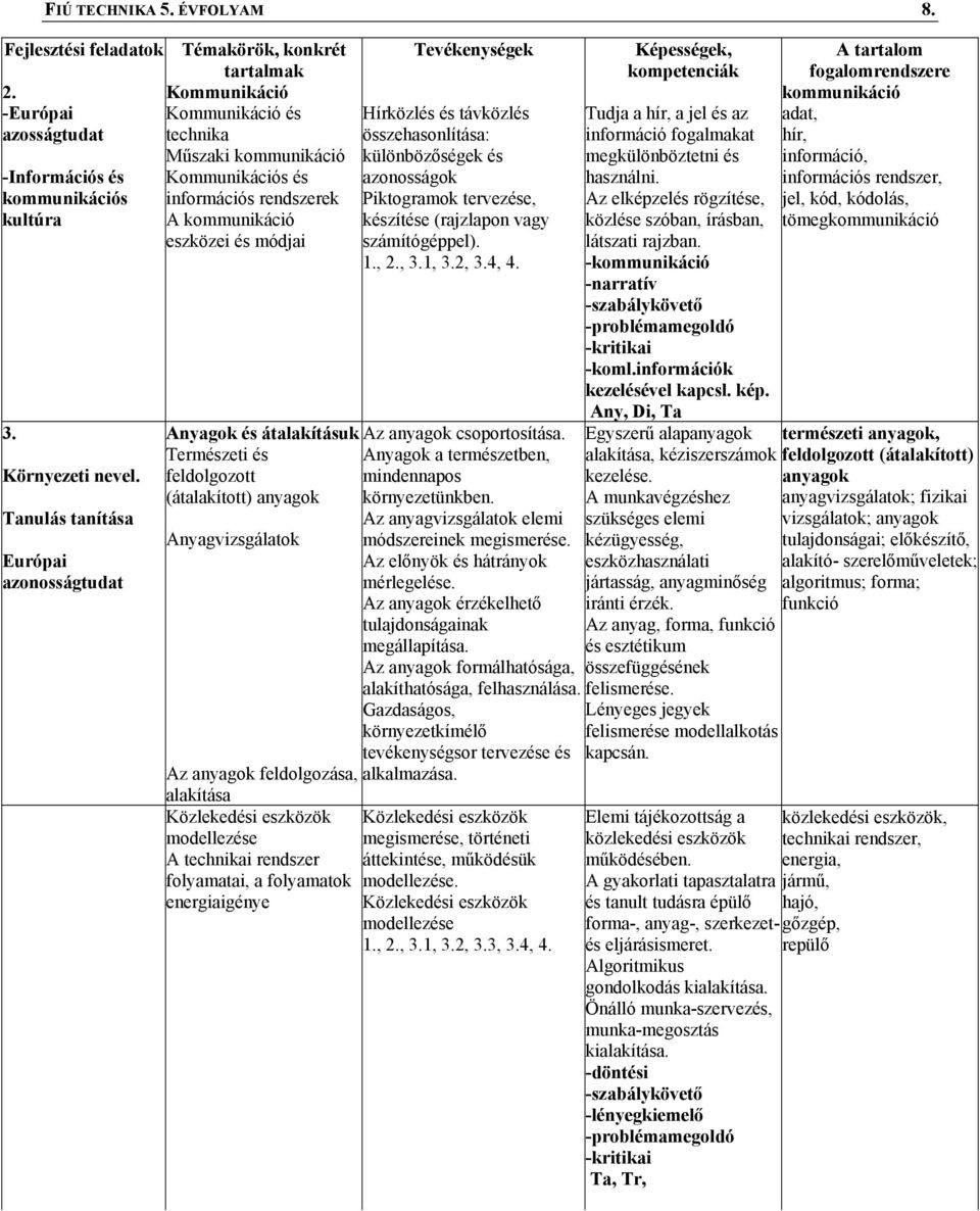 Természeti és feldolgozott (átalakított) anyagok Anyagvizsgálatok Az anyagok feldolgozása, alakítása Közlekedési eszközök modellezése A technikai rendszer folyamatai, a folyamatok energiaigénye