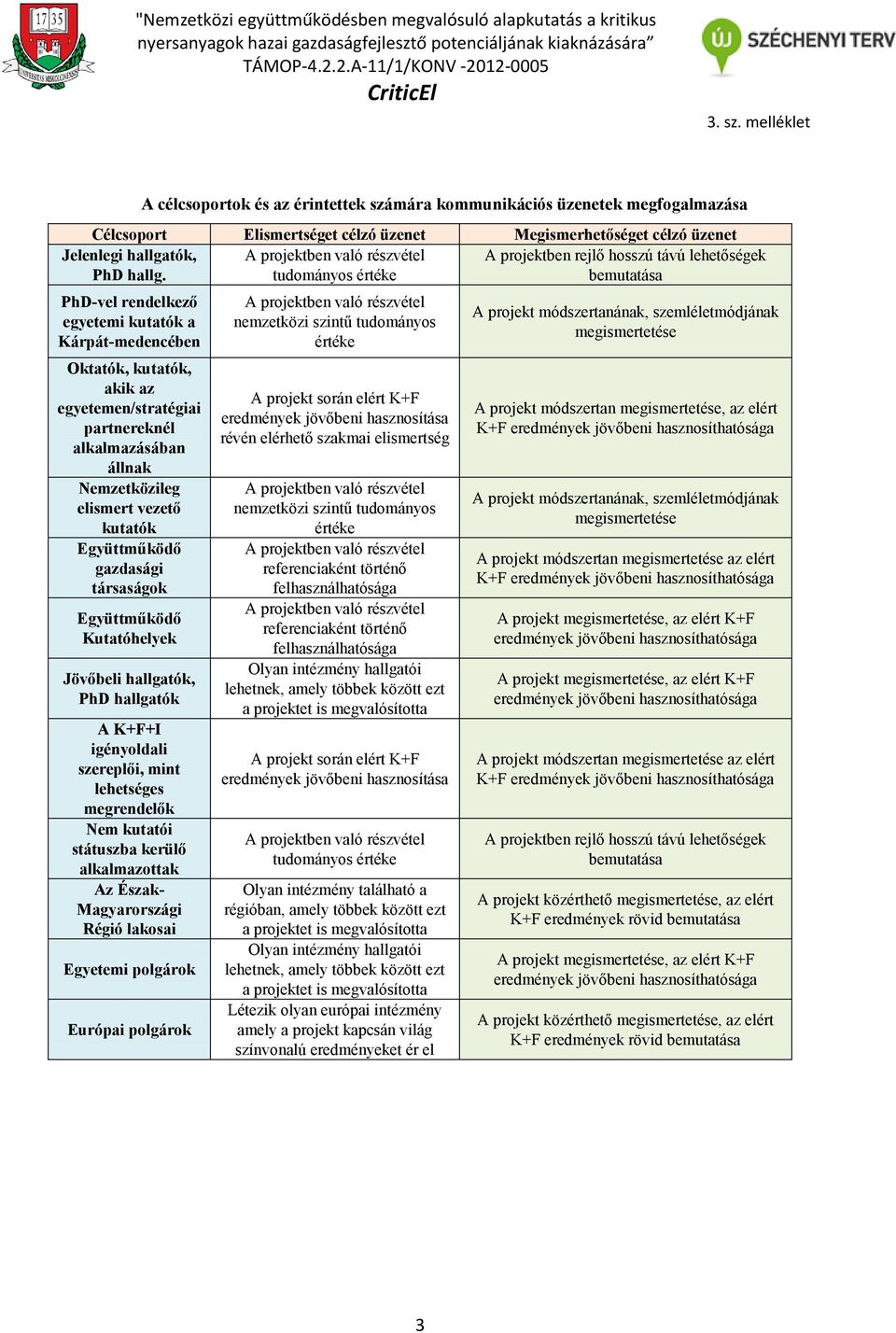 tudományos értéke bemutatása PhD-vel rendelkező egyetemi kutatók a Kárpát-medencében Oktatók, kutatók, akik az egyetemen/stratégiai partnereknél alkalmazásában állnak Nemzetközileg elismert vezető