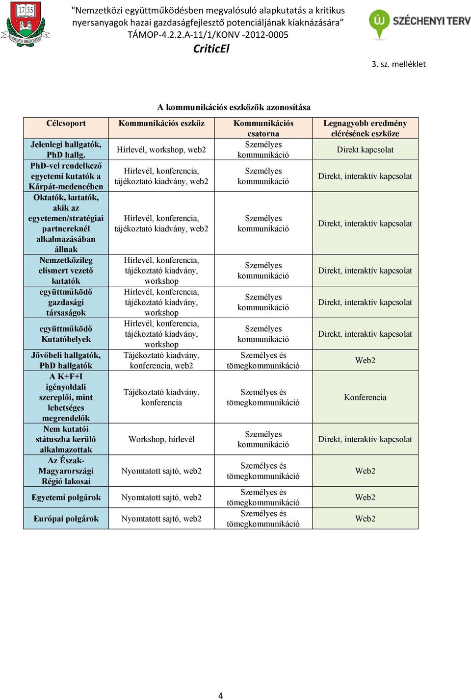 elismert vezető kutatók társaságok Kutatóhelyek Jövőbeli PhD hallgatók A K+F+I igényoldali szereplői, mint lehetséges megrendelők Nem kutatói státuszba kerülő alkalmazottak Az Észak- Magyarországi