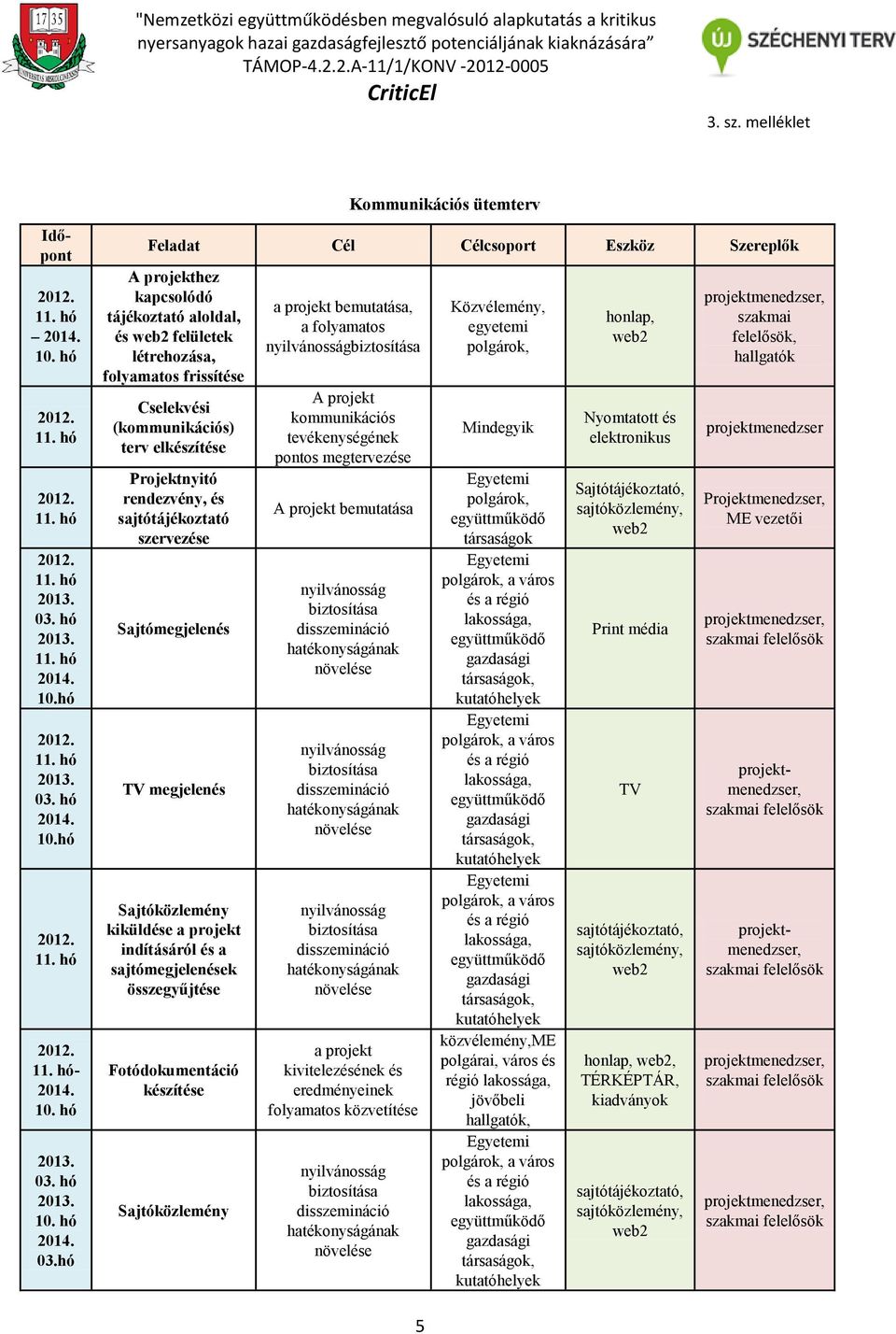 sajtótájékoztató szervezése Sajtómegjelenés TV megjelenés Sajtóközlemény kiküldése a projekt indításáról és a sajtómegjelenések összegyűjtése Fotódokumentáció készítése Sajtóközlemény a projekt