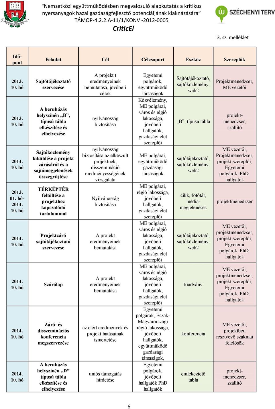 feltöltése a projekthez kapcsolódó tartalommal Projektzáró sajtótájékoztató szervezése Szórólap Záró- és disszeminációs konferencia megszervezése A beruházás helyszínén D típusú tábla elkészítése és