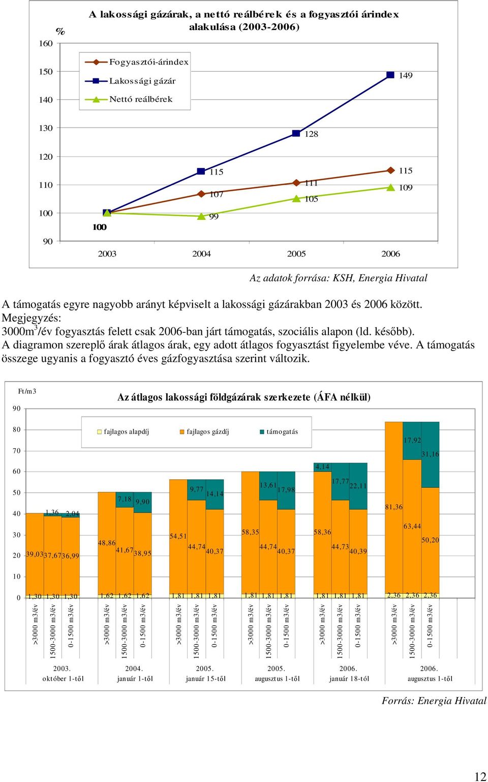 Megjegyzés: 3000m 3 /év fogyasztás felett csak 2006-ban járt támogatás, szociális alapon (ld. késbb). A diagramon szerepl árak átlagos árak, egy adott átlagos fogyasztást figyelembe véve.