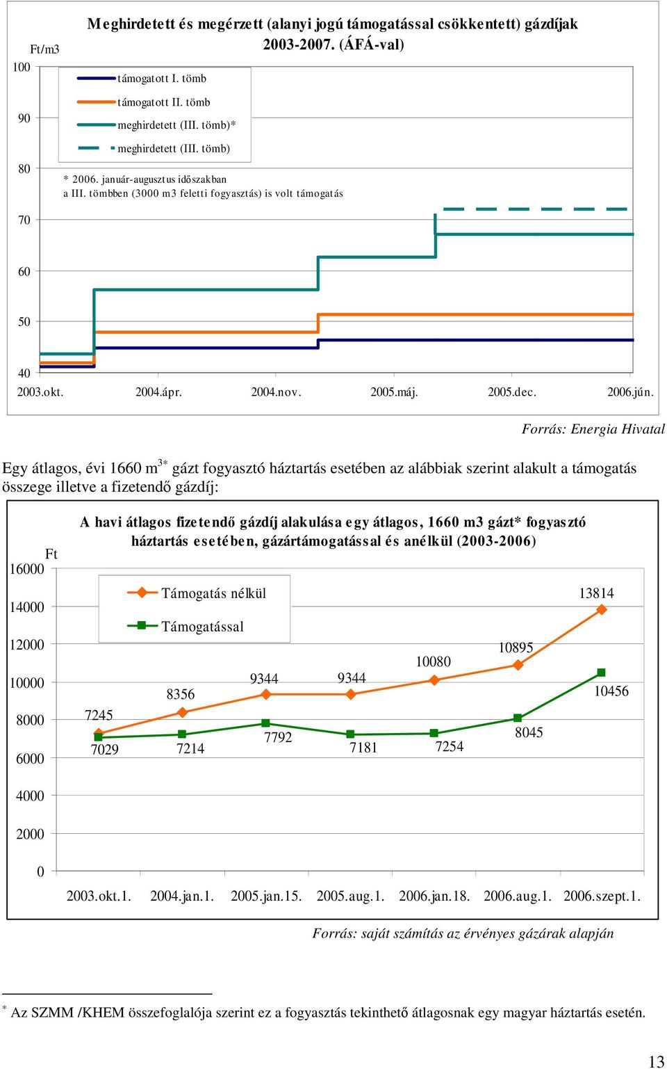 Forrás: Energia Hivatal Egy átlagos, évi 1660 m 3 gázt fogyasztó háztartás esetében az alábbiak szerint alakult a támogatás összege illetve a fizetend gázdíj: Ft 16000 14000 12000 10000 8000 6000 A