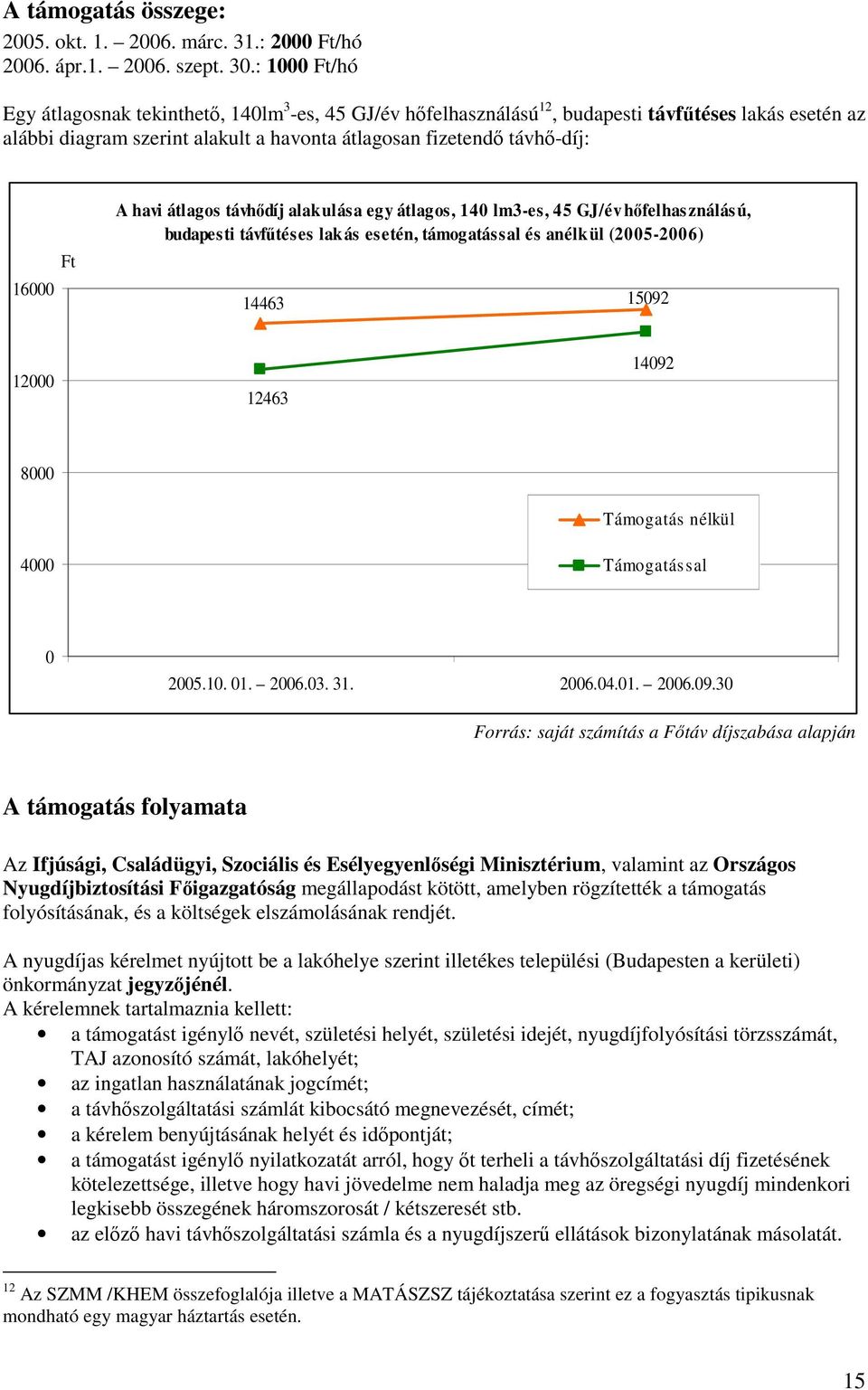 havi átlagos távhdíj alakulása egy átlagos, 140 lm3-es, 45 GJ/év hfelhasználású, budapesti távftéses lakás esetén, támogatással és anélkül (2005-2006) 14463 15092 12000 12463 14092 8000 4000