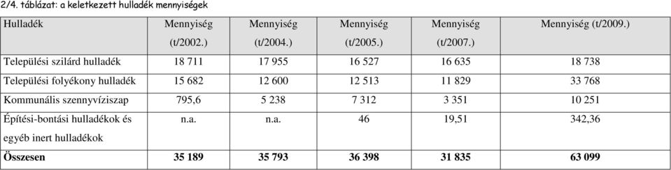 ) Települési szilárd hulladék 18 711 17 955 16 527 16 635 18 738 Települési folyékony hulladék 15 682 12 600 12 513