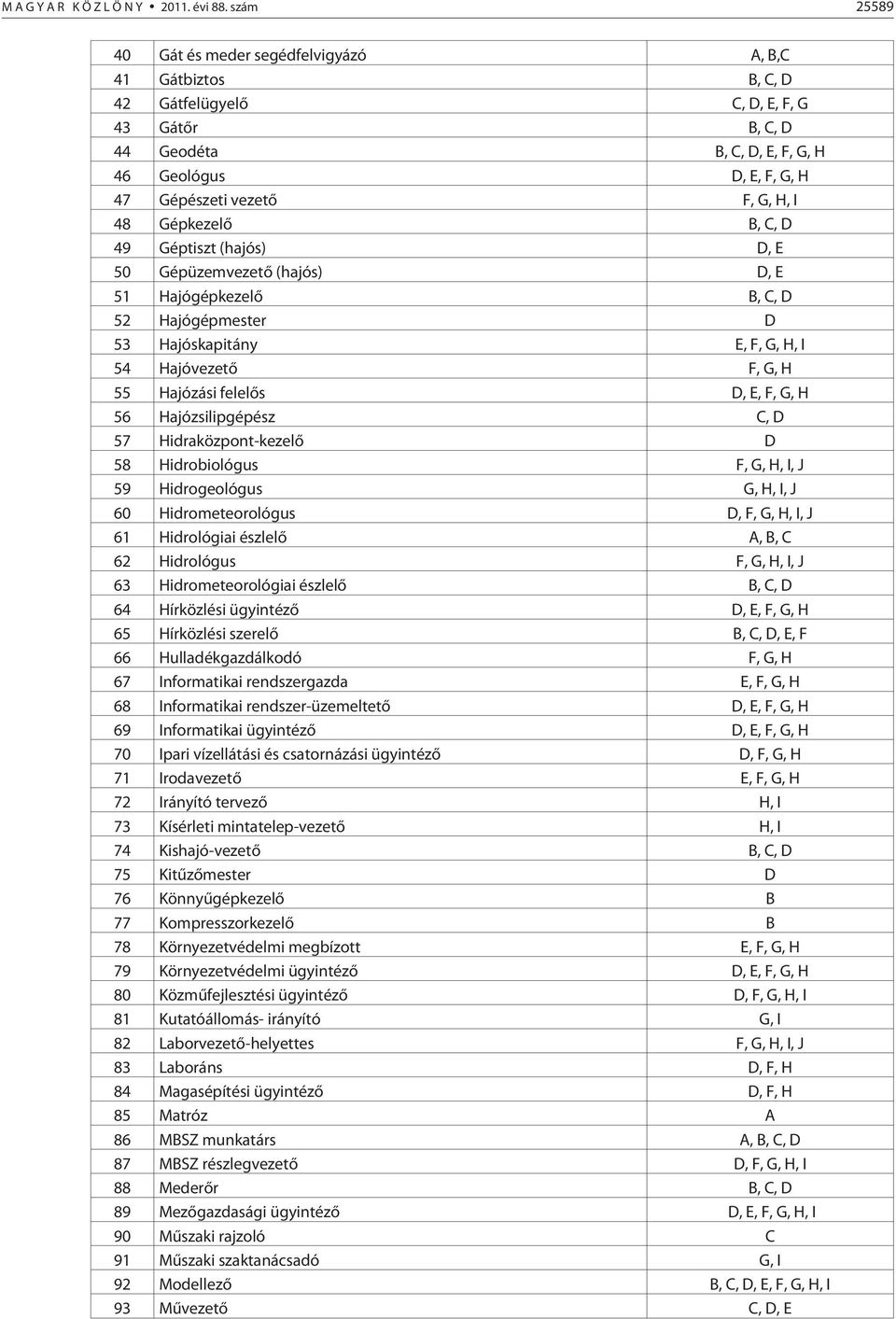 G, H, I 48 Gépkezelõ B, C, D 49 Géptiszt (hajós) D, E 50 Gépüzemvezetõ (hajós) D, E 51 Hajógépkezelõ B, C, D 52 Hajógépmester D 53 Hajóskapitány E, F, G, H, I 54 Hajóvezetõ F, G, H 55 Hajózási