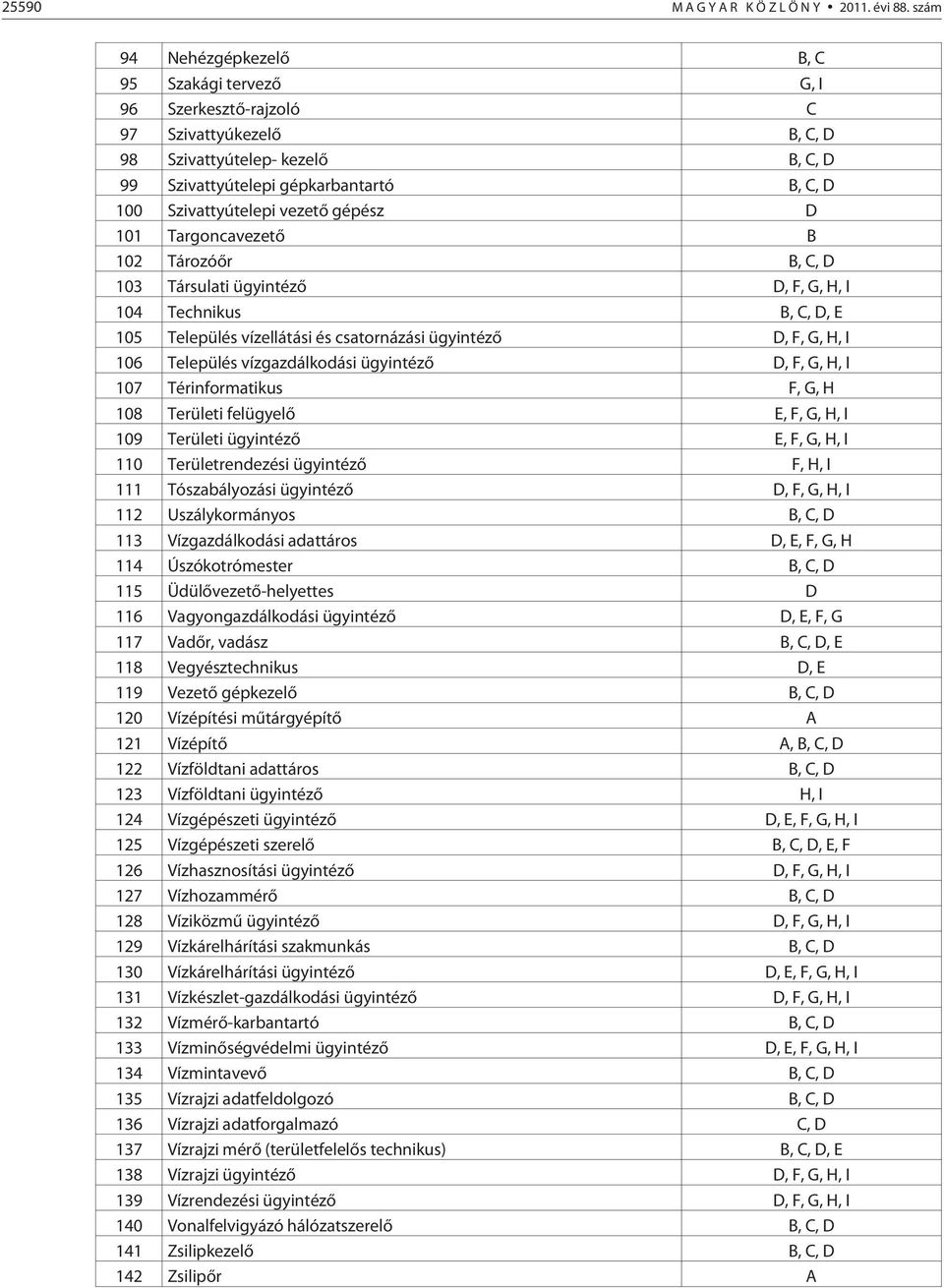 vezetõ gépész D 101 Targoncavezetõ B 102 Tározóõr B, C, D 103 Társulati ügyintézõ D, F, G, H, I 104 Technikus B, C, D, E 105 Település vízellátási és csatornázási ügyintézõ D, F, G, H, I 106