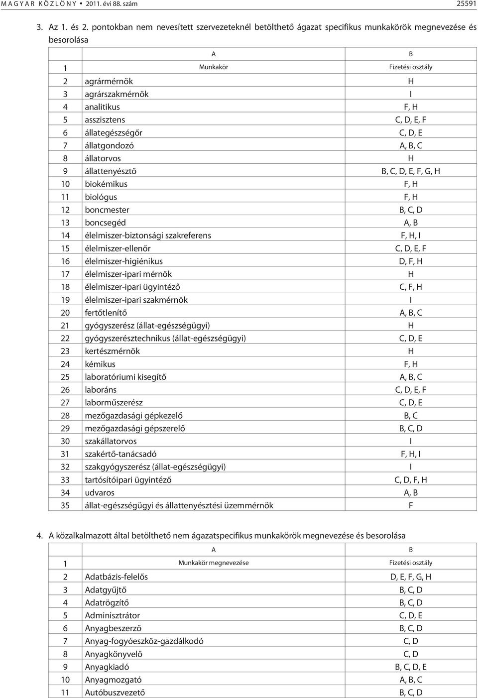 asszisztens C, D, E, F 6 állategészségõr C, D, E 7 állatgondozó A, B, C 8 állatorvos H 9 állattenyésztõ B, C, D, E, F, G, H 10 biokémikus F, H 11 biológus F, H 12 boncmester B, C, D 13 boncsegéd A, B