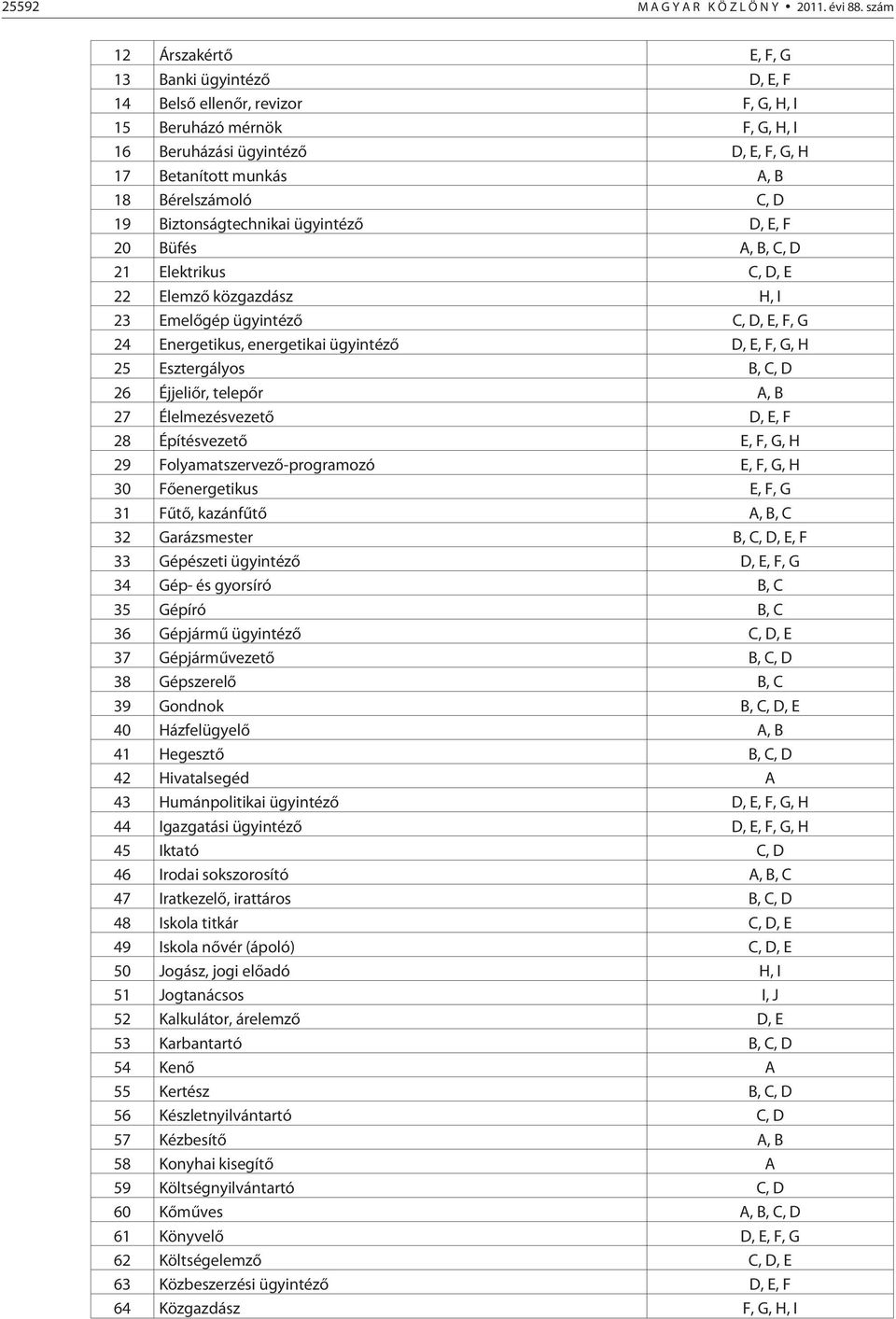 Bérelszámoló C, D 19 Biztonságtechnikai ügyintézõ D, E, F 20 Büfés A, B, C, D 21 Elektrikus C, D, E 22 Elemzõ közgazdász H, I 23 Emelõgép ügyintézõ C, D, E, F, G 24 Energetikus, energetikai ügyintézõ