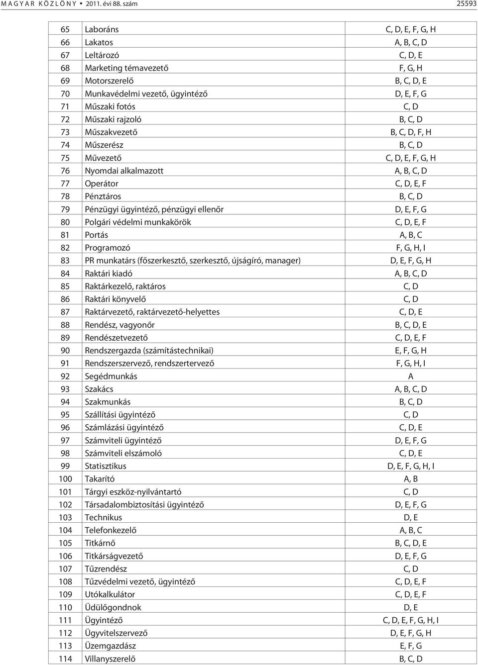 fotós C, D 72 Mûszaki rajzoló B, C, D 73 Mûszakvezetõ B, C, D, F, H 74 Mûszerész B, C, D 75 Mûvezetõ C, D, E, F, G, H 76 Nyomdai alkalmazott A, B, C, D 77 Operátor C, D, E, F 78 Pénztáros B, C, D 79