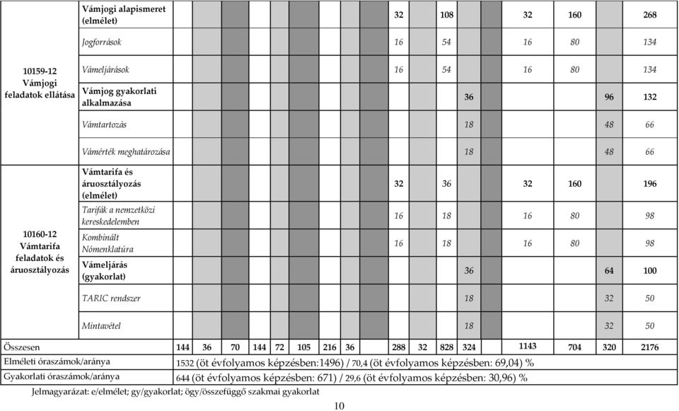 (gyakorlat) 32 36 32 160 196 16 18 16 80 98 16 18 16 80 98 36 64 100 TARIC rendszer 18 32 50 Mintavétel 18 32 50 Összesen 144 36 70 144 72 105 216 36 288 32 828 324 1143 704 320 2176 Elméleti