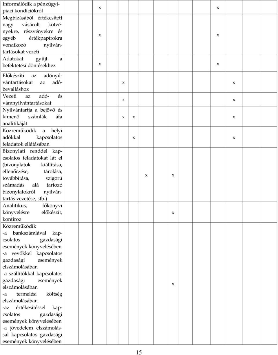 kapcsolatos feladatok ellátásában Bizonylati renddel kapcsolatos feladatokat lát el (bizonylatok kiállítása, ellenőrzése, tárolása, továbbítása, szigorú számadás alá tartozó bizonylatokról