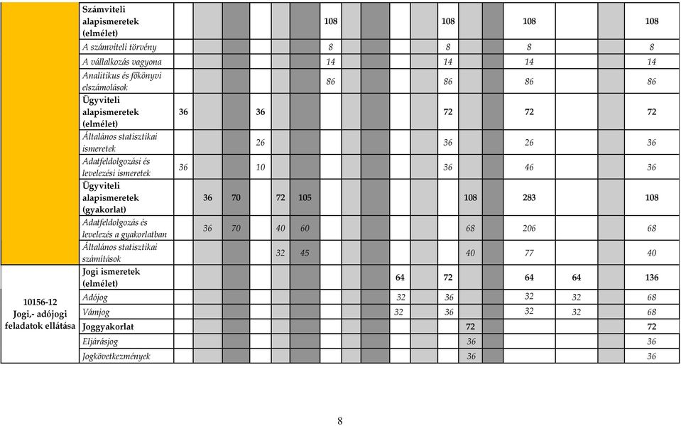 Adatfeldolgozás és levelezés a gyakorlatban Általános statisztikai számítások Jogi ismeretek (elmélet) 86 86 86 86 36 36 72 72 72 26 36 26 36 36 10 36 46 36 36 70 72