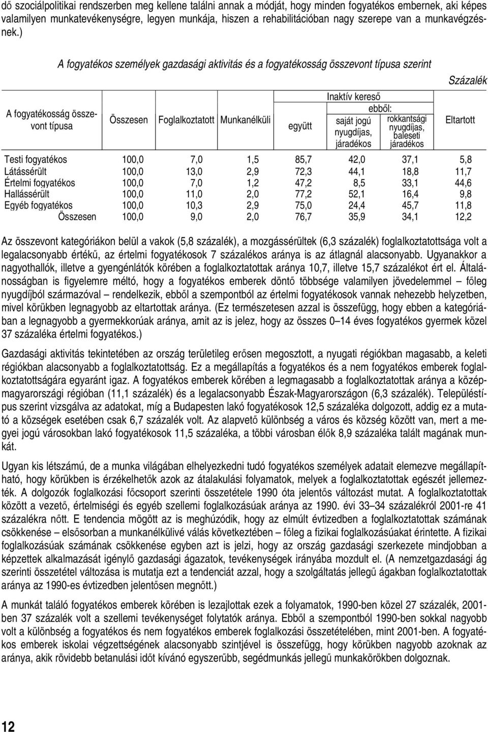 ) A fogyatékosság összevont típusa A fogyatékos személyek gazdasági aktivitás és a fogyatékosság összevont típusa szerint Összesen Foglalkoztatott Munkanélküli együtt Inaktív kereső ebből: saját jogú