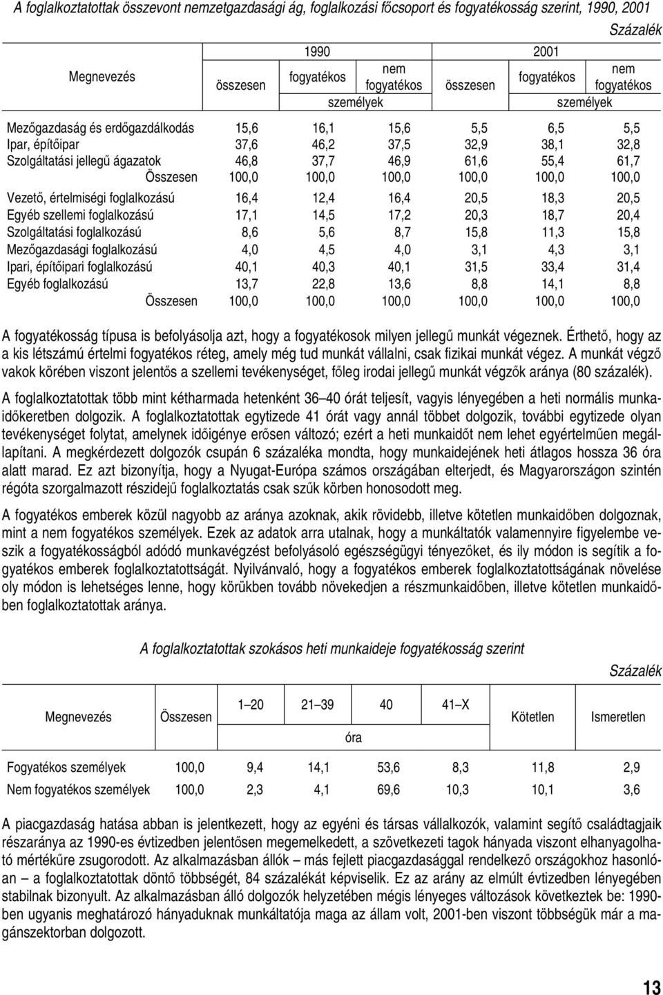 100,0 100,0 100,0 100,0 100,0 100,0 Vezető, értelmiségi foglalkozású 16,4 12,4 16,4 20,5 18,3 20,5 Egyéb szellemi foglalkozású 17,1 14,5 17,2 20,3 18,7 20,4 Szolgáltatási foglalkozású 8,6 5,6 8,7