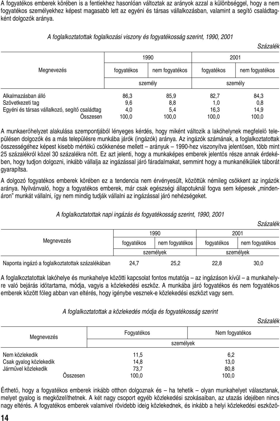 A foglalkoztatottak foglalkozási viszony és fogyatékosság szerint, 1990, 2001 Megnevezés fogyatékos nem fogyatékos fogyatékos nem fogyatékos személy személy Alkalmazásban álló 86,3 85,9 82,7 84,3