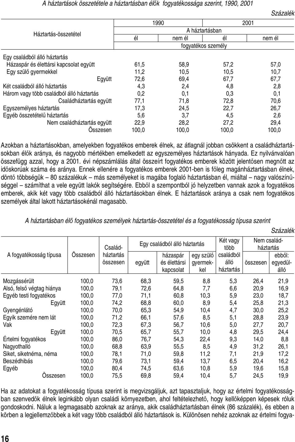 háztartás 0,2 0,1 0,3 0,1 Családháztartás együtt 77,1 71,8 72,8 70,6 Egyszemélyes háztartás 17,3 24,5 22,7 26,7 Egyéb összetételű háztartás 5,6 3,7 4,5 2,6 Nem családháztartás együtt 22,9 28,2 27,2