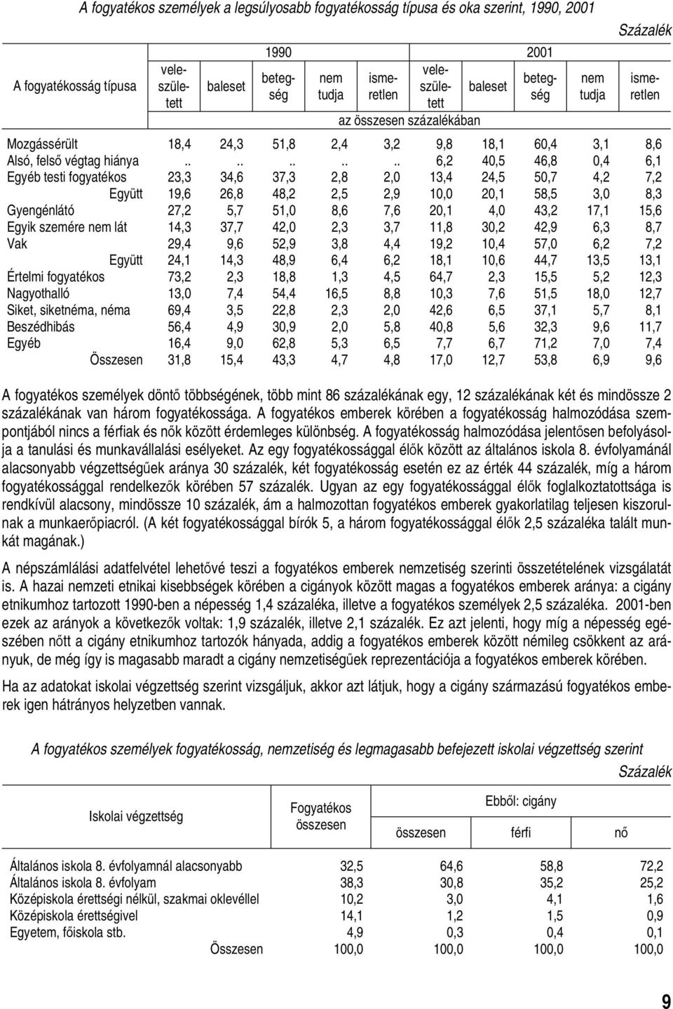 ......... 6,2 40,5 46,8 0,4 6,1 Egyéb testi fogyatékos 23,3 34,6 37,3 2,8 2,0 13,4 24,5 50,7 4,2 7,2 Együtt 19,6 26,8 48,2 2,5 2,9 10,0 20,1 58,5 3,0 8,3 Gyengénlátó 27,2 5,7 51,0 8,6 7,6 20,1 4,0