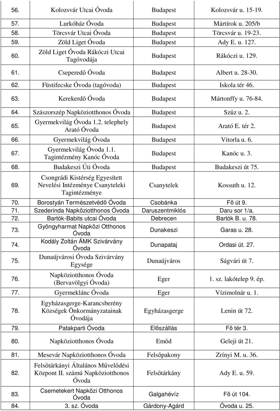 Szászorszép Napköziotthonos Budapest Szőz u. 2. 65. Gyermekvilág 1.2. telephely Arató Budapest Arató E. tér 2. 66. Gyermekvilág Budapest Vitorla u. 6. 67. Gyermekvilág 1.1. Tagintézmény Kanóc Budapest Kanóc u.
