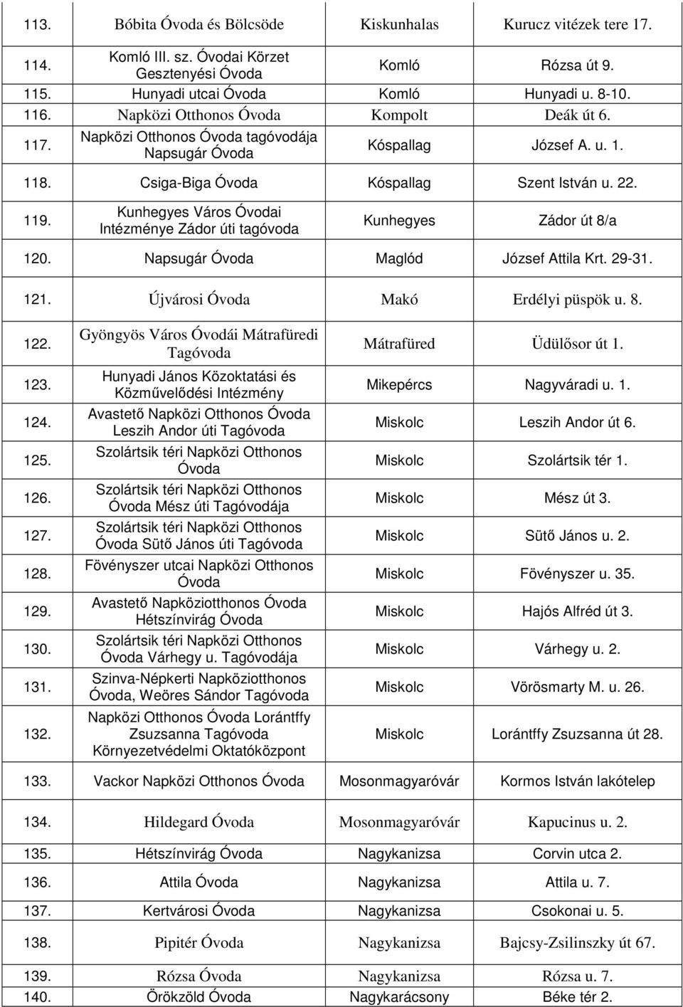 Kunhegyes Város i Intézménye Zádor úti tagóvoda Kunhegyes Zádor út 8/a 120. Napsugár Maglód József Attila Krt. 29-31. 121. Újvárosi Makó Erdélyi püspök u. 8. 122. 123. 124. 125. 126. 127. 128. 129.