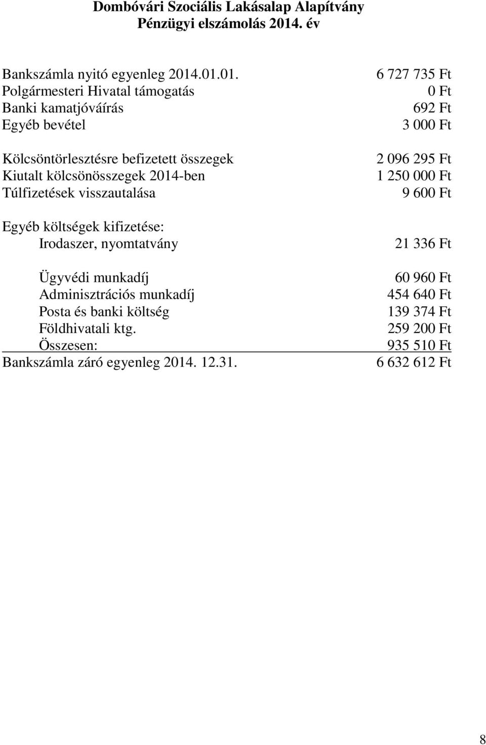 .01.01. Polgármesteri Hivatal támogatás Banki kamatjóváírás Egyéb bevétel Kölcsöntörlesztésre befizetett összegek Kiutalt kölcsönösszegek 2014-ben