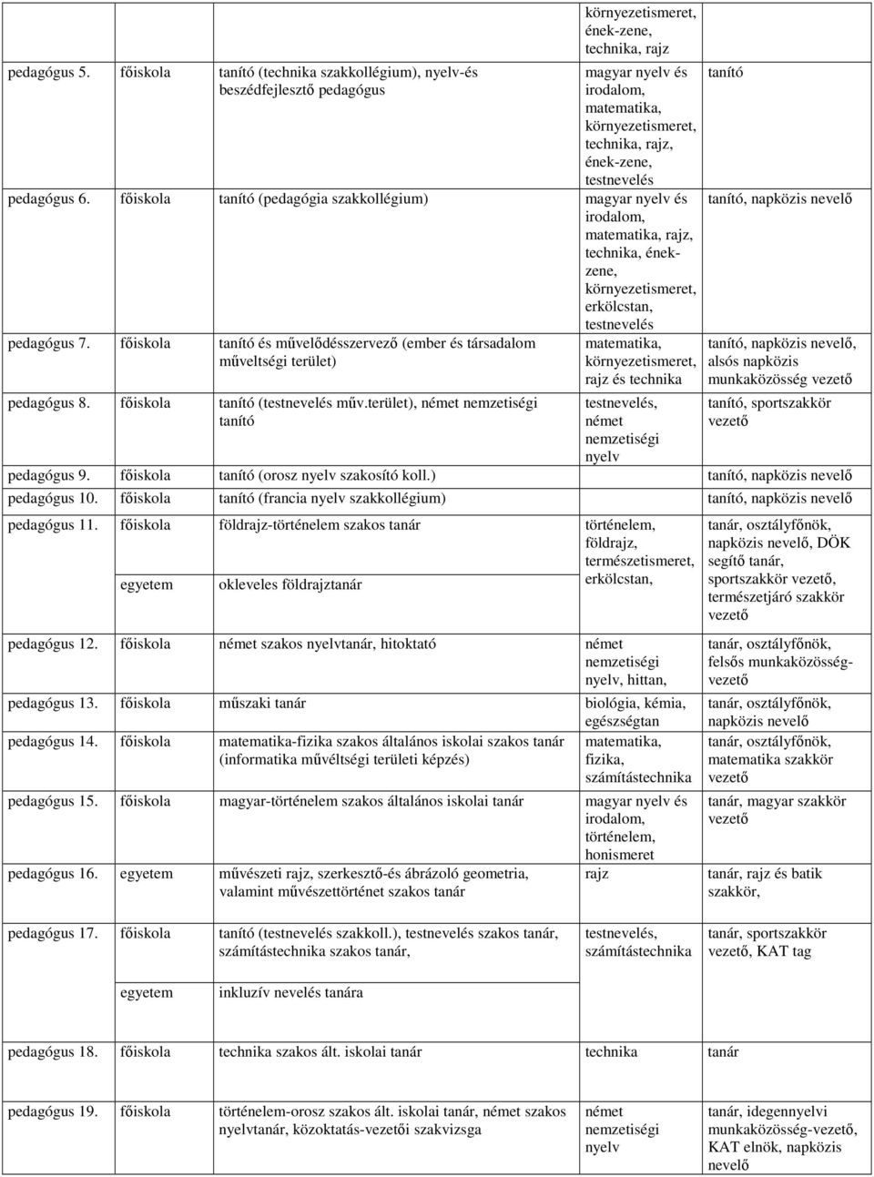 ének-zene, testnevelés pedagógus 6. főiskola tanító (pedagógia szakkollégium) magyar nyelv és irodalom, matematika, rajz, technika, énekzene, környezetismeret, erkölcstan, testnevelés pedagógus 7.