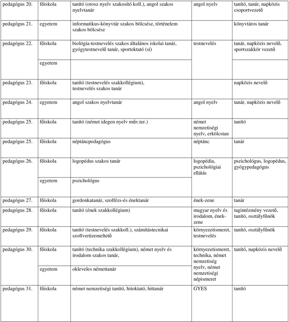 főiskola biológia-testnevelés szakos általános iskolai tanár, gyógytestnevelő tanár, sportoktató (sí) testnevelés tanár, napközis nevelő, sportszakkör vezető egyetem pedagógus 23.
