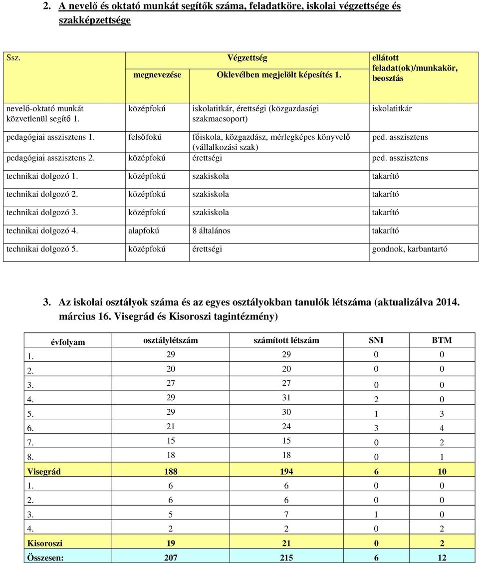 felsőfokú főiskola, közgazdász, mérlegképes könyvelő ped. asszisztens (vállalkozási szak) pedagógiai asszisztens 2. középfokú érettségi ped. asszisztens technikai dolgozó 1.