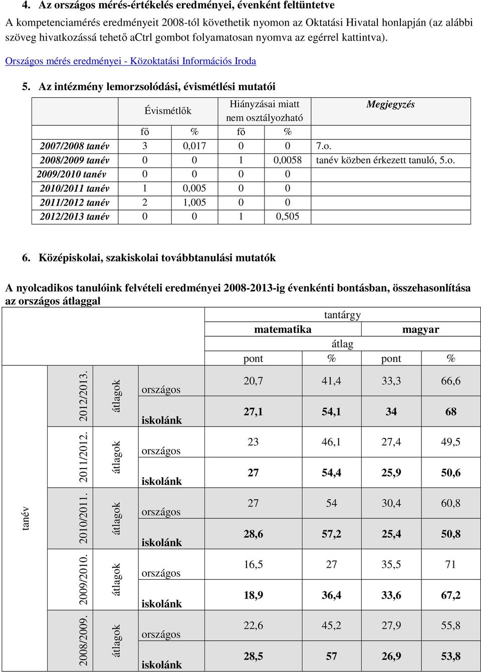 Az intézmény lemorzsolódási, évismétlési mutatói Évismétlők Hiányzásai miatt Megjegyzés nem osztályozható fő % fő % 2007/2008 tanév 3 0,017 0 0 7.o. 2008/2009 tanév 0 0 1 0,0058 tanév közben érkezett tanuló, 5.