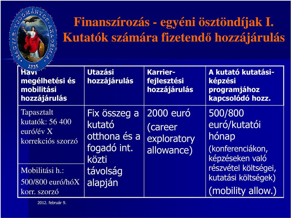 kutató kutatásiképzési programjához kapcsolódó hozz. Tapasztalt kutatók: 56 400 euró/év X korrekciós szorzó Mobilitási h.