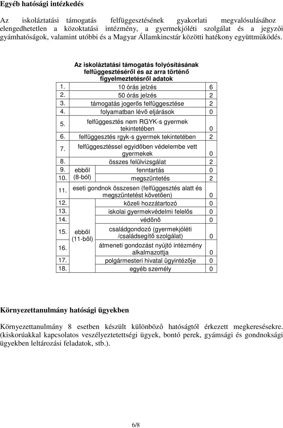 50 órás jelzés 2 3. támogatás jogerős felfüggesztése 2 4. folyamatban lévő eljárások 0 5. felfüggesztés nem RGYK-s gyermek tekintetében 0 6. felfüggesztés rgyk-s gyermek tekintetében 2 7.