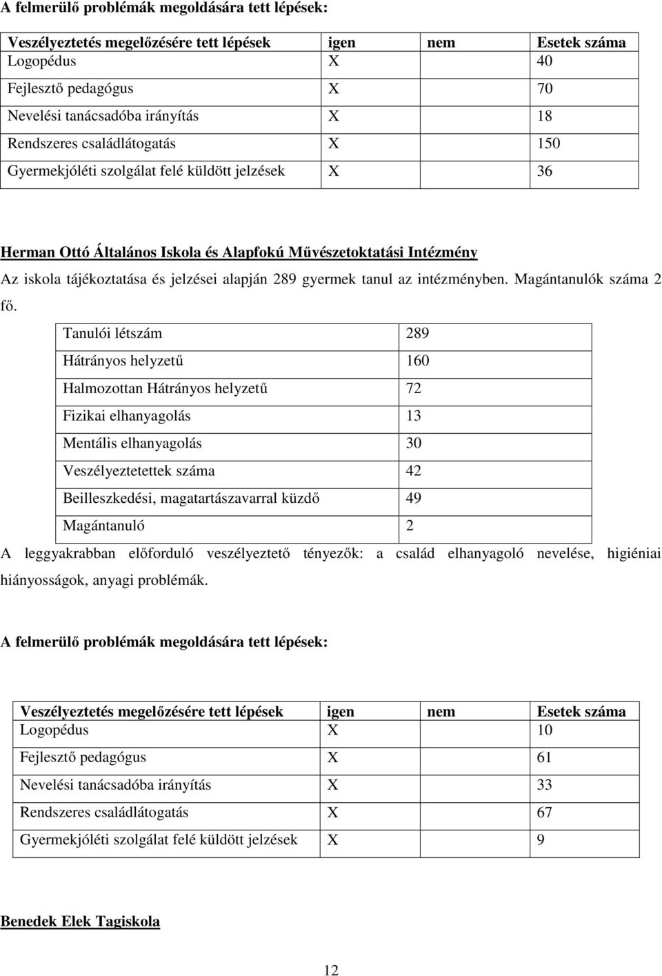 tanul az intézményben. Magántanulók száma 2 fő.