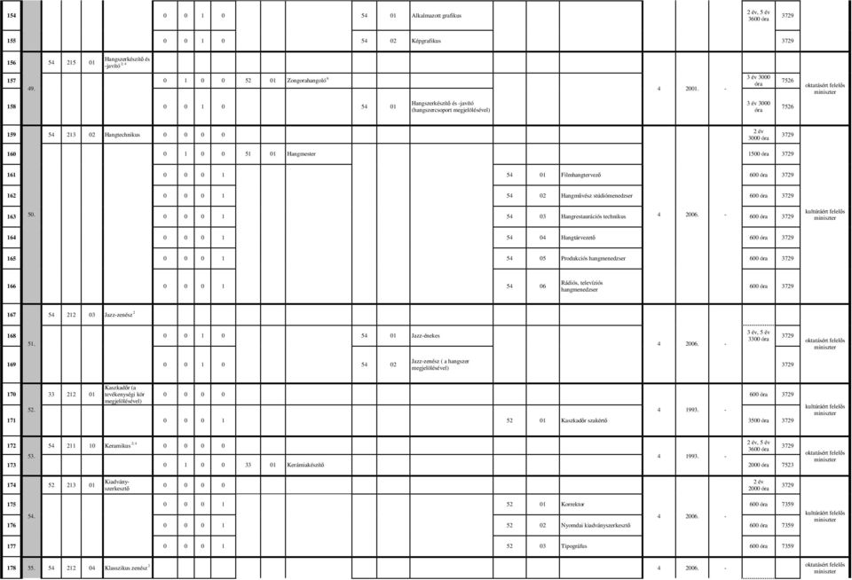 161 0 0 0 1 54 01 Filmhangtervező 600 óra 3729 162 0 0 0 1 54 02 Hangművész stúdiómenedzser 600 óra 3729 163 50. 0 0 0 1 54 03 Hangrestaurációs 4 2006.