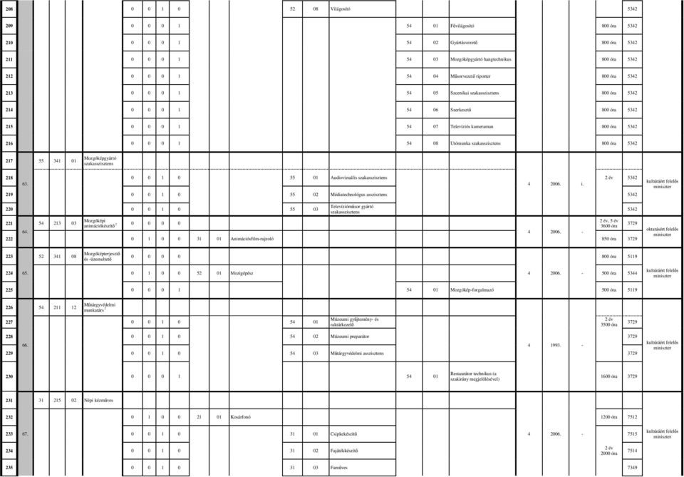 szakasszisztens 800 óra 5342 217 55 341 01 Mozgóképgyártó szakasszisztens 218 0 0 1 0 55 01 Audiovizuális szakasszisztens 5342 63. 4 2006. i.